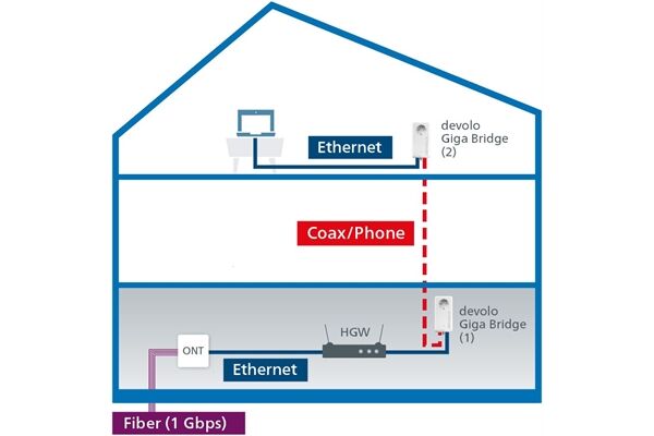 Devolo Giga Bridge Coax