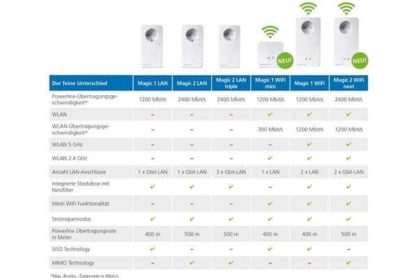 Devolo Magic 2 WiFi next Starter Kit