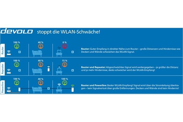 Devolo Magic 2 WiFi 6 Starter Kit